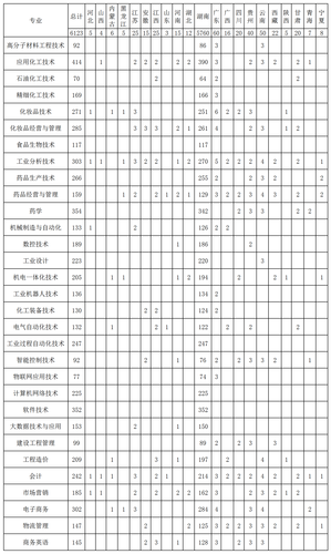 2019年分省、分专业计划