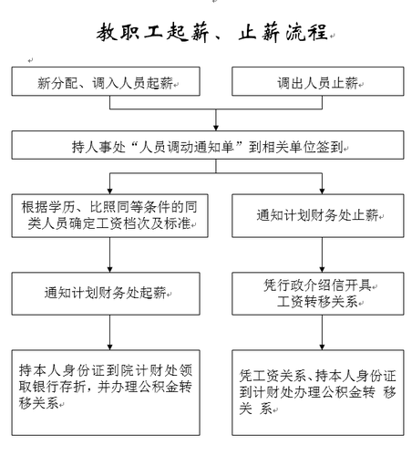 教职工起薪、止薪流程